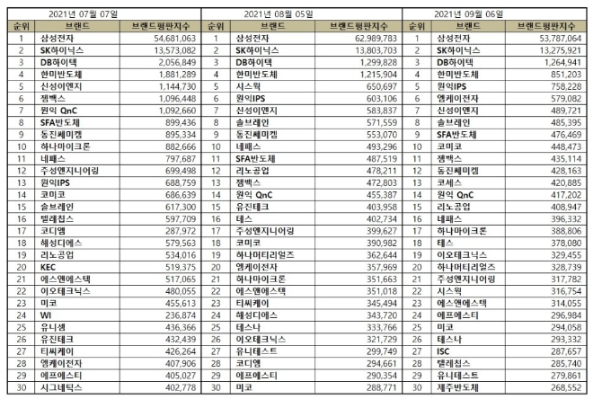 반도체 상장기업 브랜드평판 9월 빅데이터 분석 1위는 삼성전자... 2위 SK하이닉스, 3위 DB하이텍 順