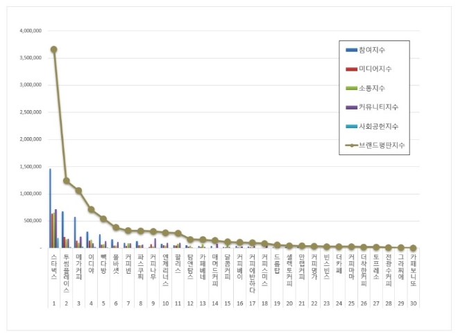 커피전문점 브랜드평판 9월 빅데이터 분석 1위는 스타벅스... 2위 투썸플레이스, 3위 메가커피 順