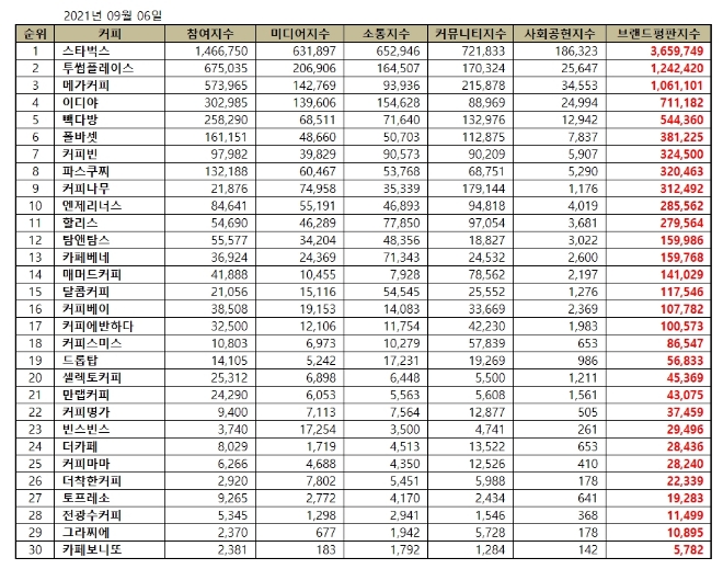 커피전문점 브랜드평판 9월 빅데이터 분석 1위는 스타벅스... 2위 투썸플레이스, 3위 메가커피 順