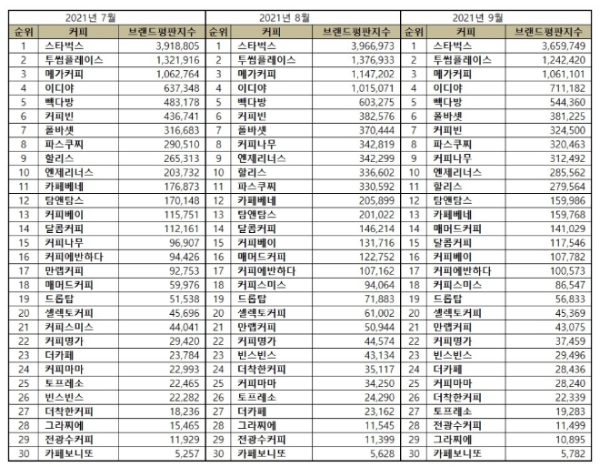 커피전문점 브랜드평판 9월 빅데이터 분석 1위는 스타벅스... 2위 투썸플레이스, 3위 메가커피 順