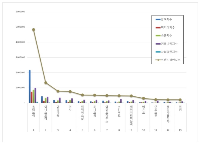 화장품 전문점 브랜드평판 9월 빅데이터 분석 1위는 올리브영... 2위 이니스프리, 3위 아리따움 順