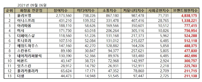 화장품 전문점 브랜드평판 9월 빅데이터 분석 1위는 올리브영... 2위 이니스프리, 3위 아리따움 順