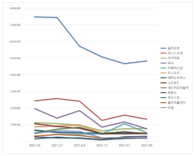 화장품 전문점 브랜드평판 9월 빅데이터 분석 1위는 올리브영... 2위 이니스프리, 3위 아리따움 順