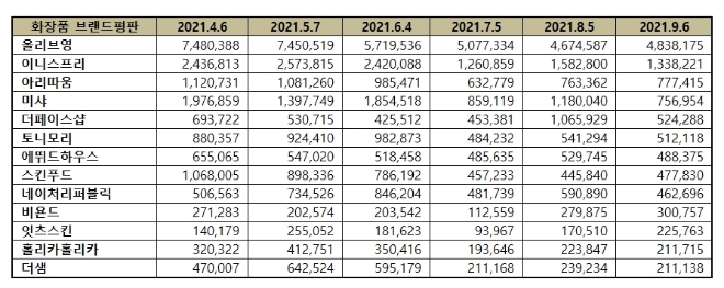 화장품 전문점 브랜드평판 9월 빅데이터 분석 1위는 올리브영... 2위 이니스프리, 3위 아리따움 順