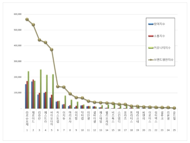 병원화장품 브랜드평판 9월 빅데이터 분석 1위는 라로슈포제... 2위 제로이드, 3위 리쥬란 順