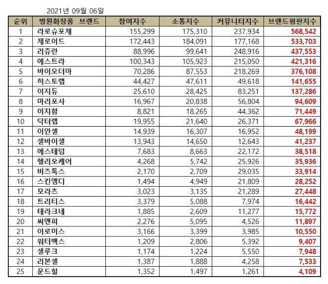 병원화장품 브랜드평판 9월 빅데이터 분석 1위는 라로슈포제... 2위 제로이드, 3위 리쥬란 順
