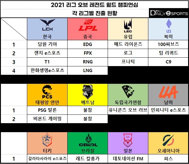 2021 리그 오브 레전드 월드 챔피언십 진출표.