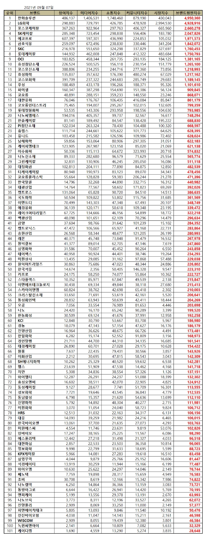 화학 상장기업 9월 브랜드평판 '한화솔루션' 톱…LG화학·포스코케미칼 順