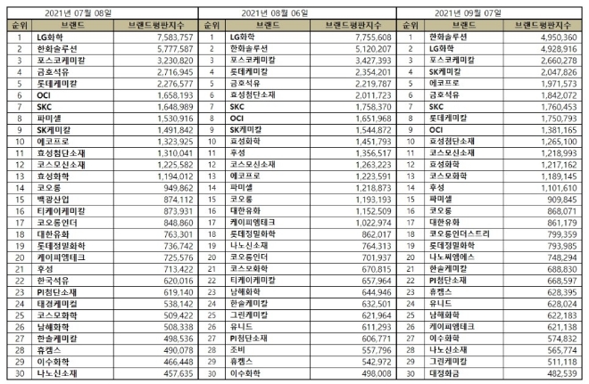 화학 상장기업 9월 브랜드평판 '한화솔루션' 톱…LG화학·포스코케미칼 順