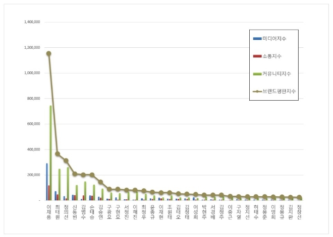 CEO 브랜드평판 9월 빅데이터 1위는 이재용 부회장…최태원 회장·정의선 회장 順