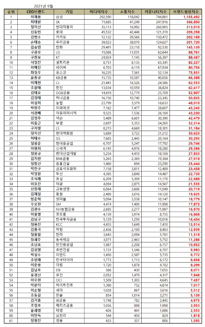 CEO 브랜드평판 9월 빅데이터 1위는 이재용 부회장…최태원 회장·정의선 회장 順