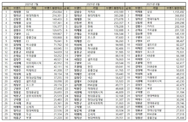 CEO 브랜드평판 9월 빅데이터 1위는 이재용 부회장…최태원 회장·정의선 회장 順