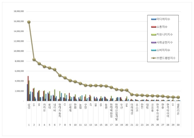 대기업집단 브랜드평판 9월 빅데이터 분석 1위는 삼성... 2위 LG, 3위 SK 順