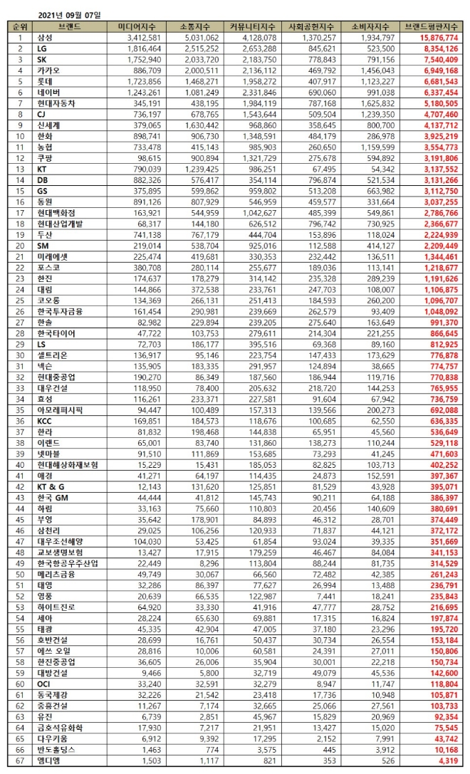 대기업집단 브랜드평판 9월 빅데이터 분석 1위는 삼성... 2위 LG, 3위 SK 順