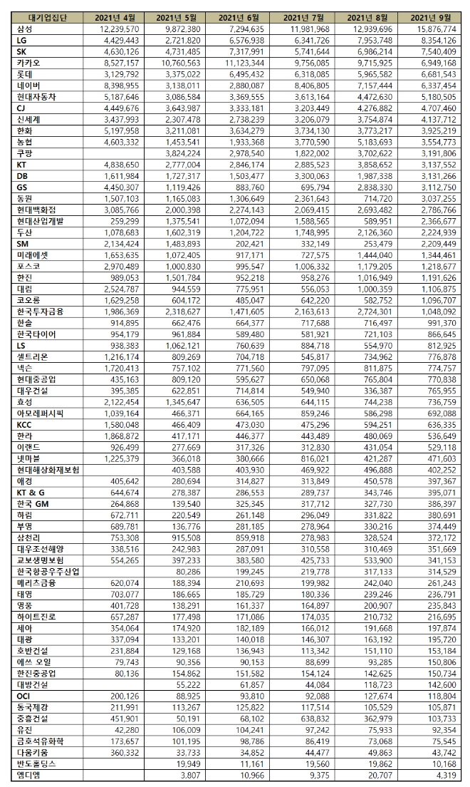 대기업집단 브랜드평판 9월 빅데이터 분석 1위는 삼성... 2위 LG, 3위 SK 順