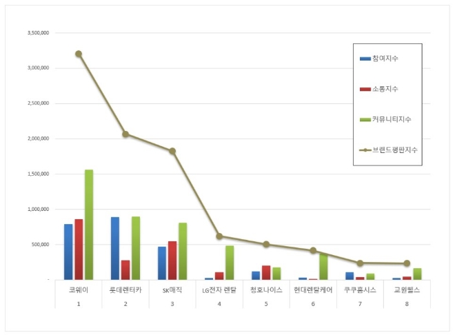 렌탈 브랜드평판 9월 빅데이터 분석 1위는 코웨이... 2위 롯데렌터카, 3위 SK매직 順