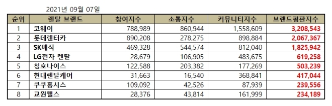 렌탈 브랜드평판 9월 빅데이터 분석 1위는 코웨이... 2위 롯데렌터카, 3위 SK매직 順