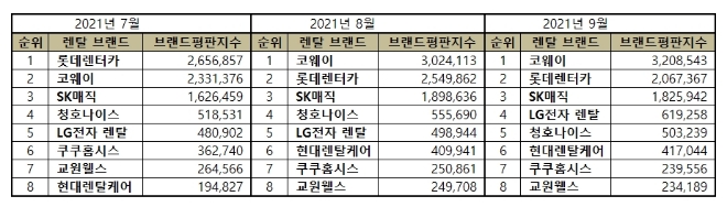 렌탈 브랜드평판 9월 빅데이터 분석 1위는 코웨이... 2위 롯데렌터카, 3위 SK매직 順