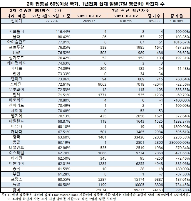 자료 = 월드오미터, 네이버
