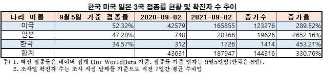 백신접종률 60%이상 국가, 코로나19 확진자수 1년전 비해 더 늘었다