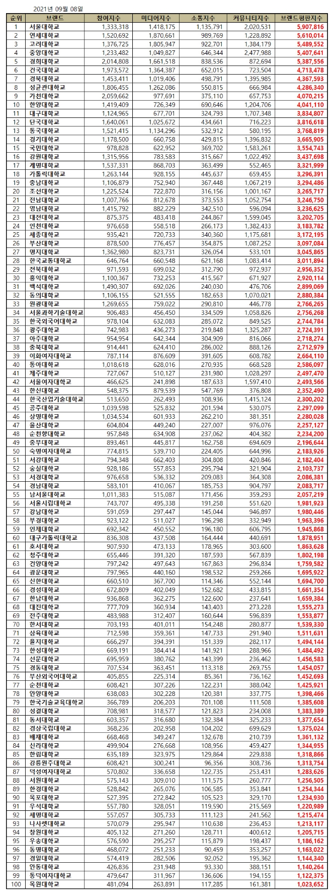 대학교 브랜드평판 9월 빅데이터 분석 1위는 서울대학교... 2위 연세대학교, 3위 고려대학교 順