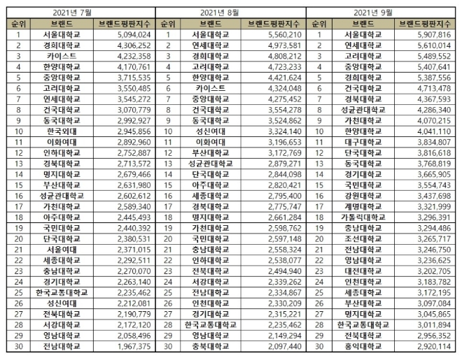 대학교 브랜드평판 9월 빅데이터 분석 1위는 서울대학교... 2위 연세대학교, 3위 고려대학교 順