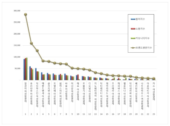 여성청결제 브랜드평판 9월 빅데이터 분석 1위는 질경이... 2위 유리아쥬, 3위 닥터하스킨 順