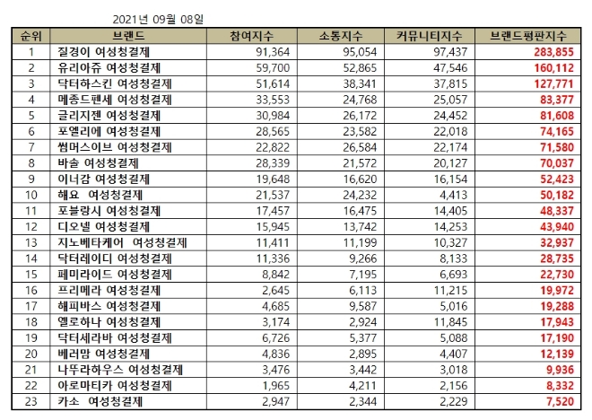 여성청결제 브랜드평판 9월 빅데이터 분석 1위는 질경이... 2위 유리아쥬, 3위 닥터하스킨 順