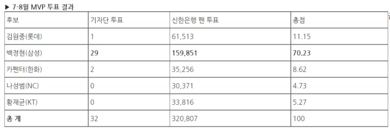 삼성 좌완 백정현, 데뷔 14년만에 첫 월간 MVP 수상 … 2위 롯데 김원중 큰 점수차로 따돌려