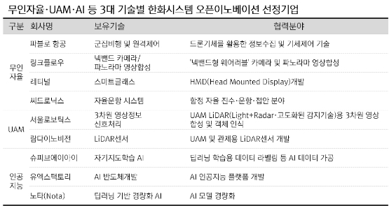 한화시스템, ‘밀리테크 스타트업‘ 발굴해 상생 나선다