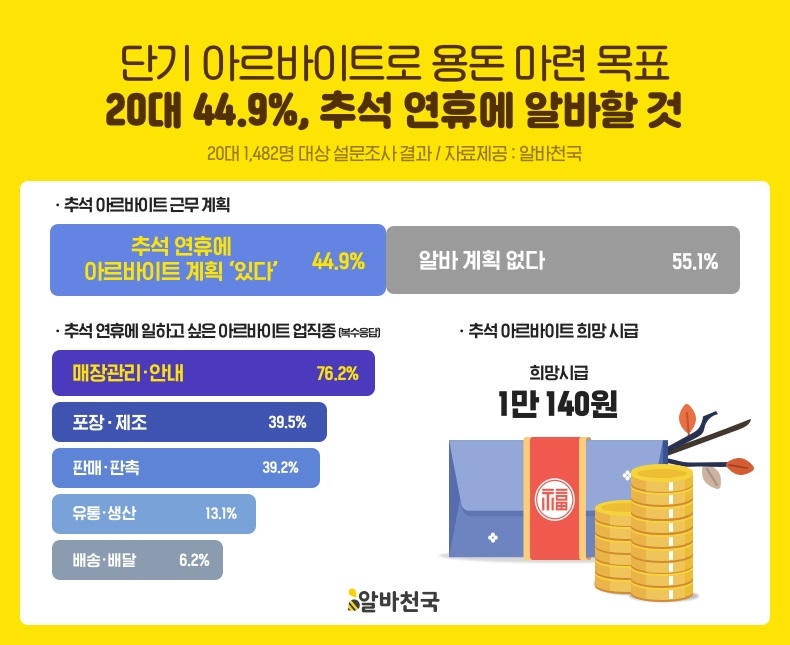 “단기 아르바이트로 용돈 마련, 희망시급은 1만140원”