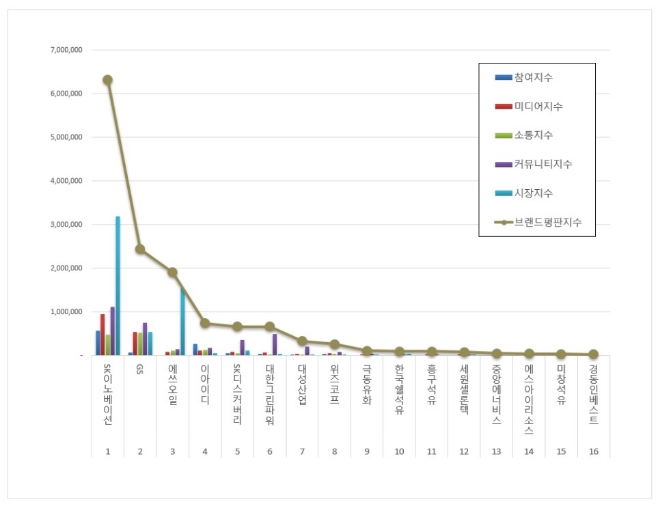 석유가스 상장기업 브랜드평판 9월 빅데이터 1위는 SK이노베이션...GS·에쓰오일 順