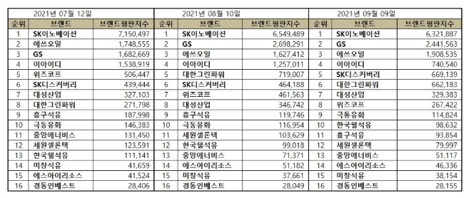 석유가스 상장기업 브랜드평판 9월 빅데이터 1위는 SK이노베이션...GS·에쓰오일 順