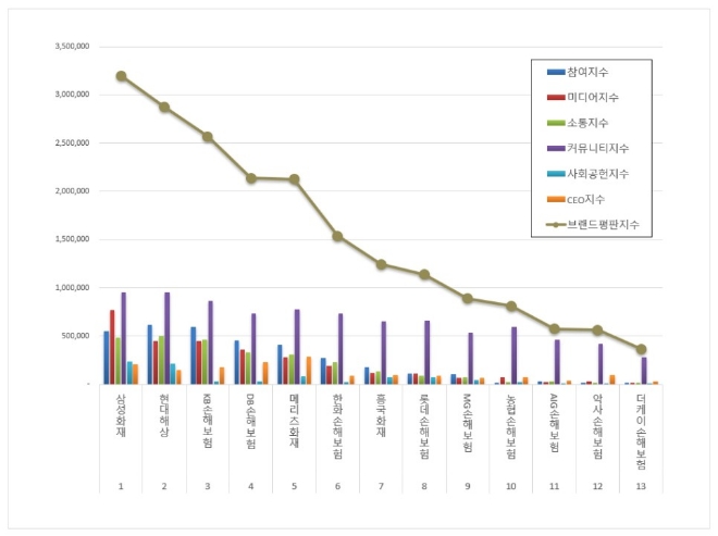 손해보험 브랜드평판 2021년 9월 빅데이터 분석 1위는 삼성화재.... 2위 현대해상, 3위 KB손해보험 順