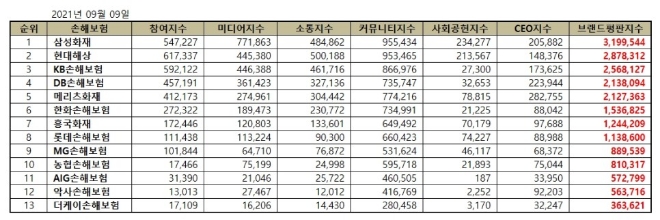 손해보험 브랜드평판 2021년 9월 빅데이터 분석 1위는 삼성화재.... 2위 현대해상, 3위 KB손해보험 順