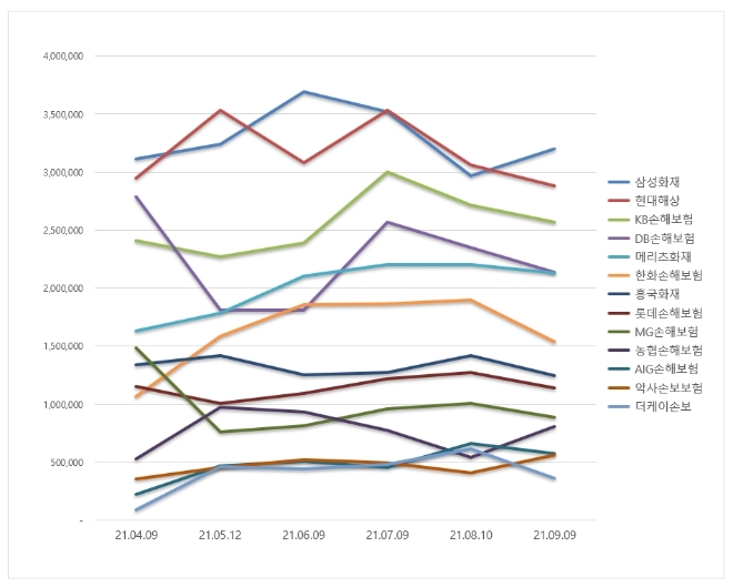 손해보험 브랜드평판 2021년 9월 빅데이터 분석 1위는 삼성화재.... 2위 현대해상, 3위 KB손해보험 順