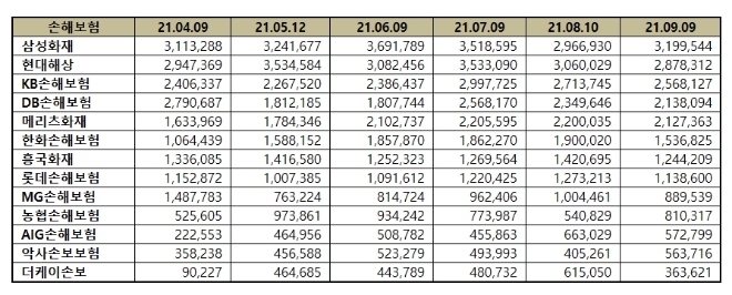 손해보험 브랜드평판 2021년 9월 빅데이터 분석 1위는 삼성화재.... 2위 현대해상, 3위 KB손해보험 順