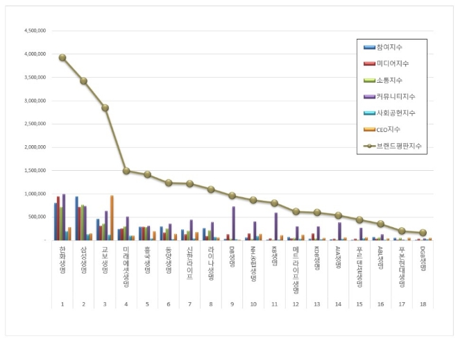 생명보험 브랜드평판 9월 빅데이터 분석 1위는 한화생명... 2위 삼성생명, 3위 교보생명 順