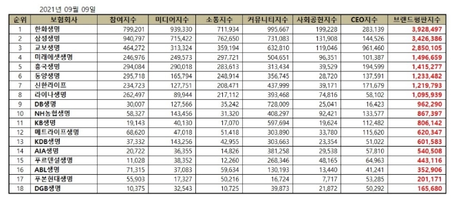 생명보험 브랜드평판 9월 빅데이터 분석 1위는 한화생명... 2위 삼성생명, 3위 교보생명 順