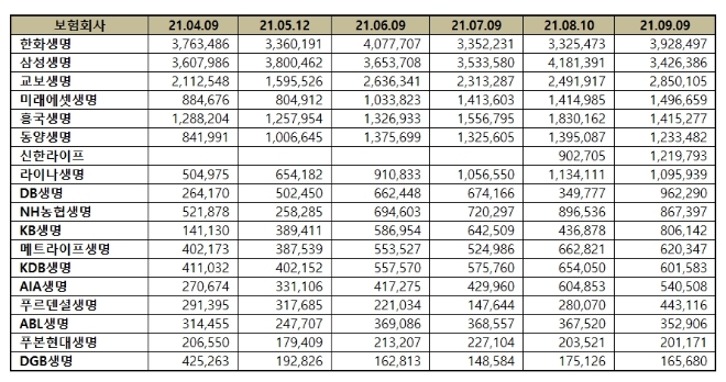 생명보험 브랜드평판 9월 빅데이터 분석 1위는 한화생명... 2위 삼성생명, 3위 교보생명 順