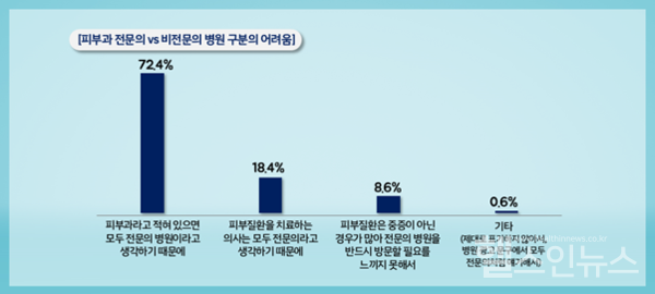 피부과전문의vs비전문의병원구분의어려움.대한피부과학회제공
