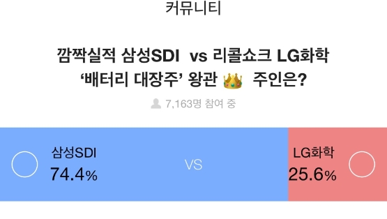 증권플러스, "주식 투자자 10명 중 7명, 배터리 대장주는 삼성SDI"