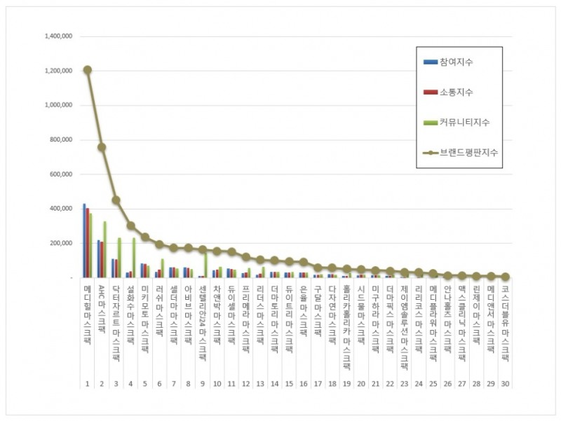 메디힐, 마스크팩 브랜드평판 2021년 9월...1위