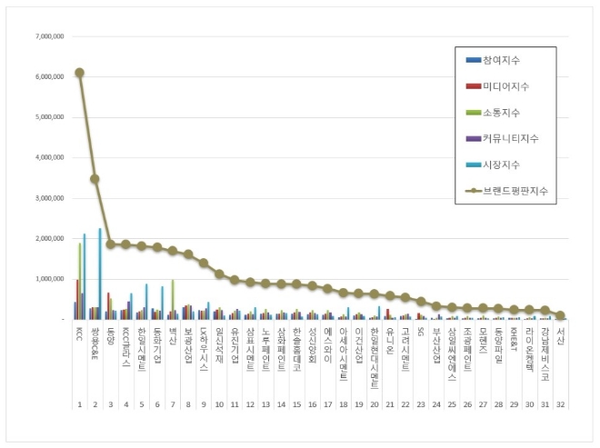 건축자재 상장기업 브랜드평판 9월 빅데이터 분석 1위는 KCC... 2위 쌍용C&E, 3위 동양 順