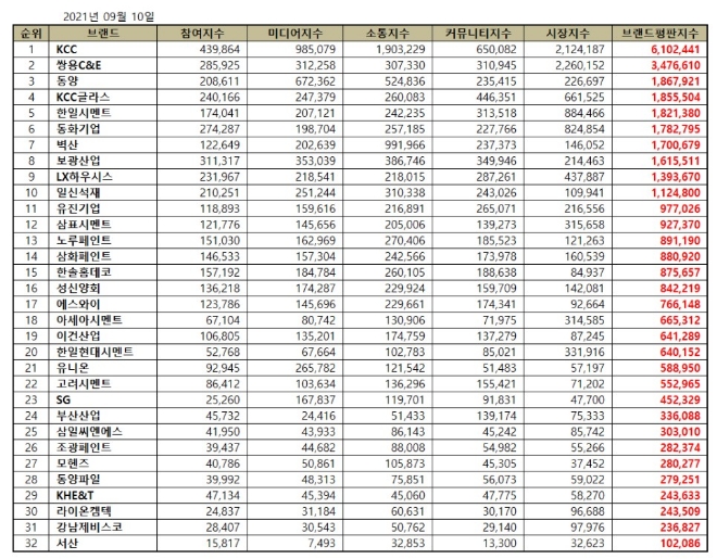 건축자재 상장기업 브랜드평판 9월 빅데이터 분석 1위는 KCC... 2위 쌍용C&E, 3위 동양 順