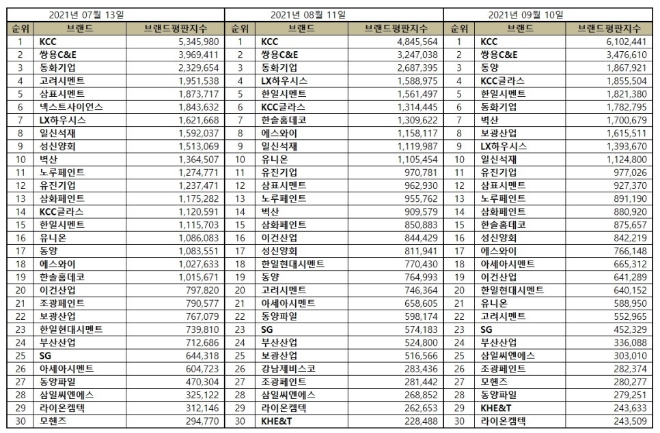 건축자재 상장기업 브랜드평판 9월 빅데이터 분석 1위는 KCC... 2위 쌍용C&E, 3위 동양 順