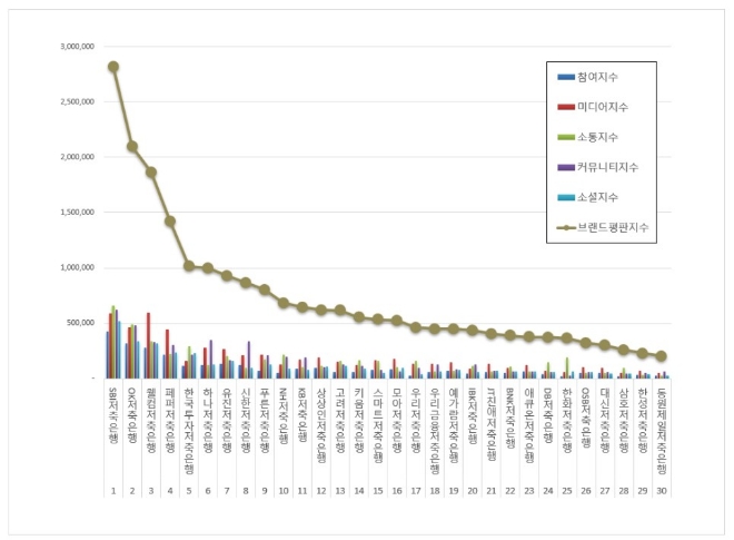 저축은행 브랜드평판 9월  빅데이터 분석 1위는  SBI저축은행... 2위  OK저축은행, 3위 웰컴저축은행 順