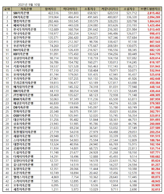 저축은행 브랜드평판 9월  빅데이터 분석 1위는  SBI저축은행... 2위  OK저축은행, 3위 웰컴저축은행 順