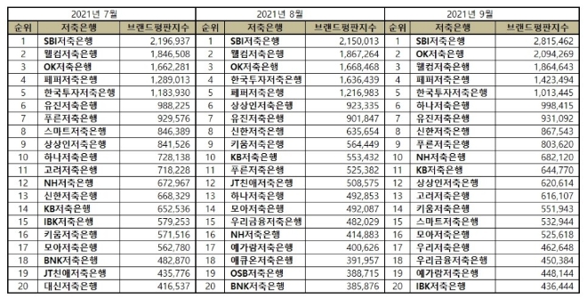 저축은행 브랜드평판 9월  빅데이터 분석 1위는  SBI저축은행... 2위  OK저축은행, 3위 웰컴저축은행 順
