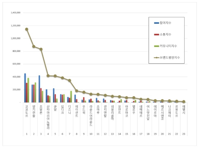 디퓨저 브랜드평판 9월 빅데이터 분석 1위는 코코도르